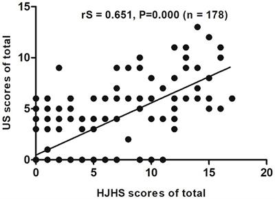 Comparison of joint status using ultrasound assessments and Haemophilia Joint Health Score 2.1 in children with haemophilia